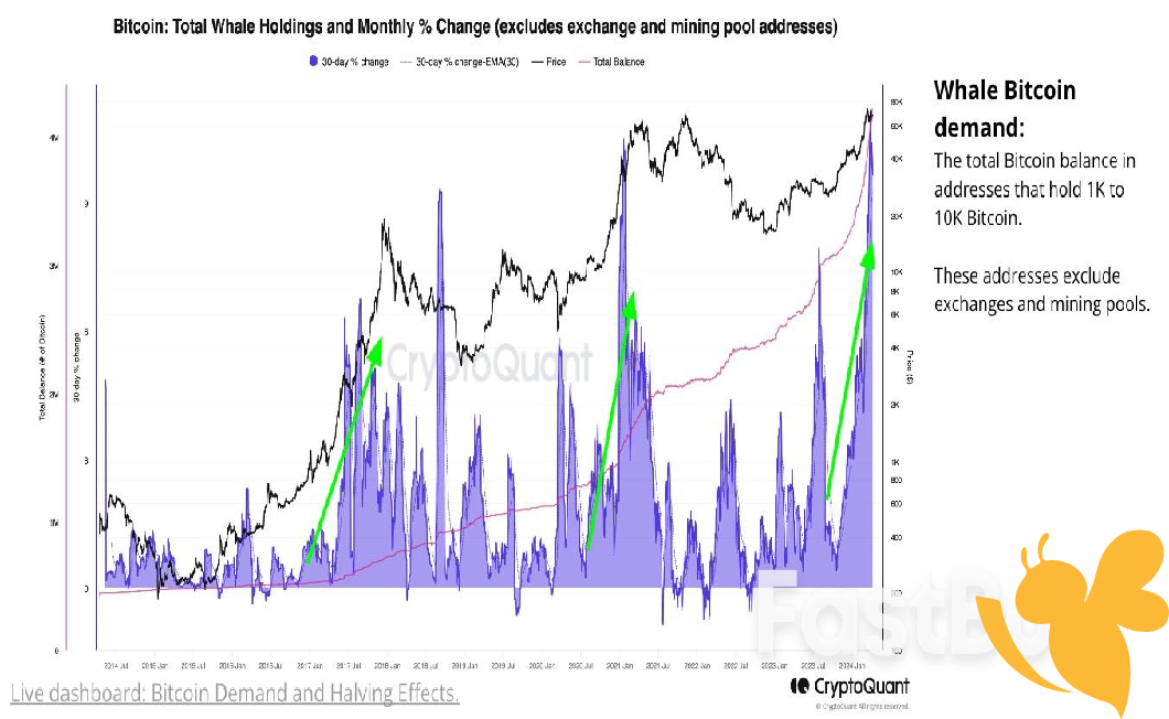 Bitcoin data hints at potential 62% price increase