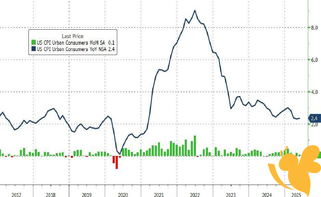 US inflation up 0.1% in May, below expectations