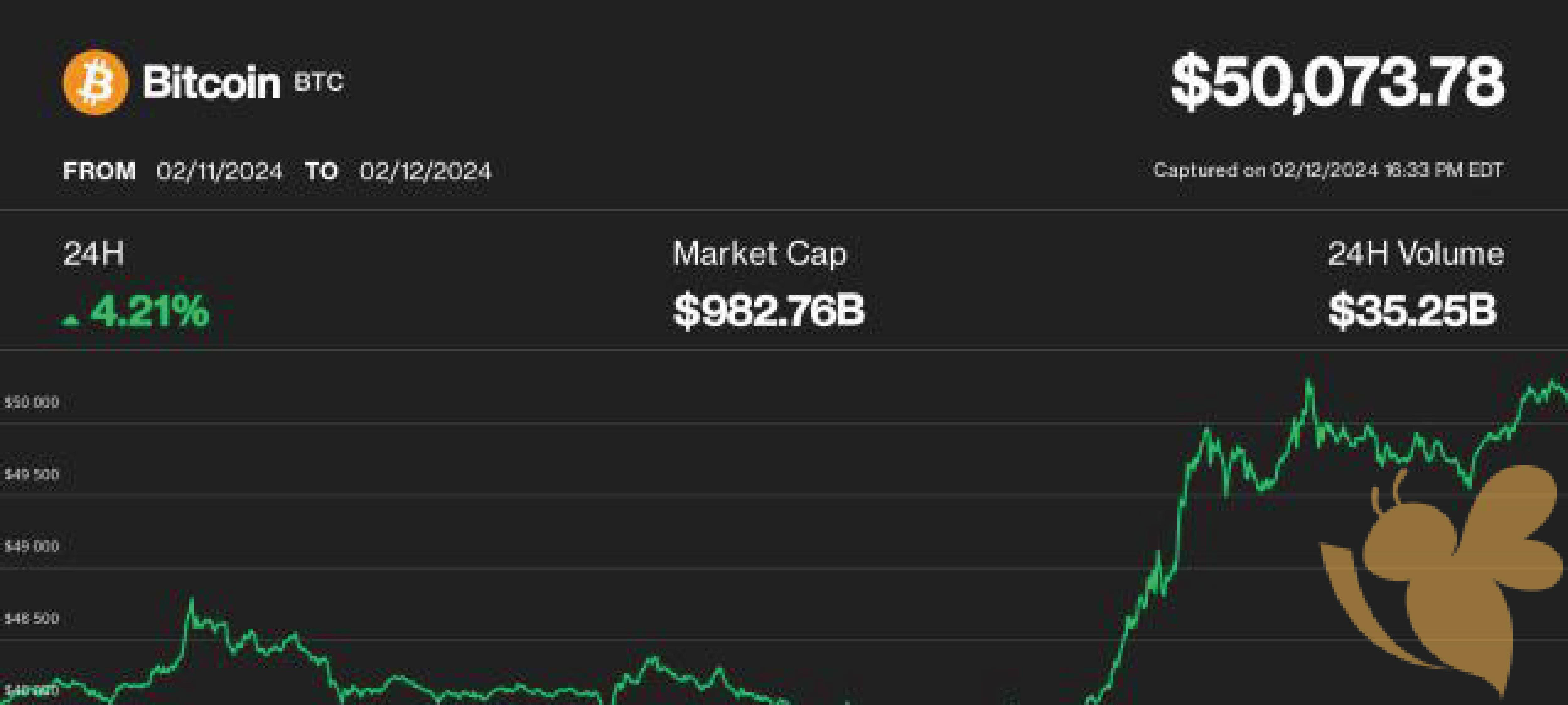 Bitcoin Price hits $50,000 as ETFs Continue Attracting Funds