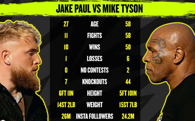 Mike Tyson vs. Jake Paul: Date, time, viewing options, and odds.